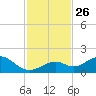 Channel Five West tide chart for Wednesday, November 26, 2025