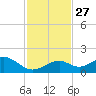 Channel Five West tide chart for Thursday, November 27, 2025