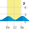 Channel Five West tide chart for Sunday, November 2, 2025