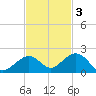 Channel Five West tide chart for Monday, November 3, 2025
