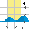 Channel Five West tide chart for Tuesday, November 4, 2025
