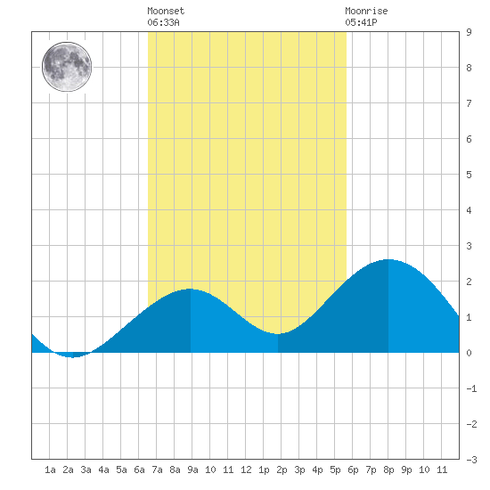 Channel Five West tide chart for Wednesday, November 5, 2025