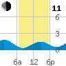Channel Five West tide chart for Thursday, December 11, 2025
