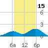 Channel Five West tide chart for Monday, December 15, 2025