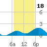 Channel Five West tide chart for Thursday, December 18, 2025