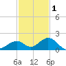 Channel Five West tide chart for Monday, December 1, 2025