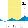 Channel Five West tide chart for Sunday, December 21, 2025