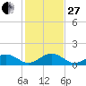 Channel Five West tide chart for Saturday, December 27, 2025