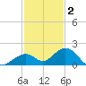 Channel Five West tide chart for Tuesday, December 2, 2025