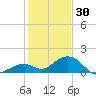 Channel Five West tide chart for Tuesday, December 30, 2025