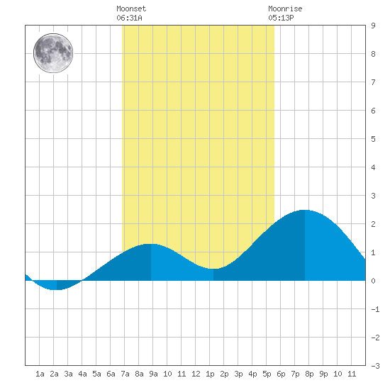Channel Five West tide chart for Thursday, December 4, 2025