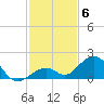 Channel Five West tide chart for Saturday, December 6, 2025