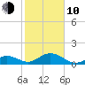 Channel Five West tide chart for Saturday, January 10, 2026