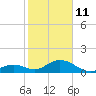 Channel Five West tide chart for Sunday, January 11, 2026