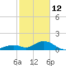 Channel Five West tide chart for Monday, January 12, 2026