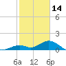 Channel Five West tide chart for Wednesday, January 14, 2026