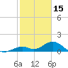Channel Five West tide chart for Thursday, January 15, 2026