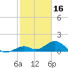 Channel Five West tide chart for Friday, January 16, 2026