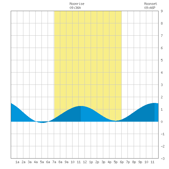 Channel Five West tide chart for Thursday, January 22, 2026