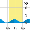 Channel Five West tide chart for Thursday, January 22, 2026