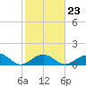 Channel Five West tide chart for Friday, January 23, 2026