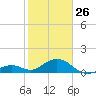 Channel Five West tide chart for Monday, January 26, 2026