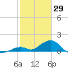 Channel Five West tide chart for Thursday, January 29, 2026
