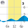 Channel Five West tide chart for Saturday, January 3, 2026