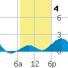 Channel Five West tide chart for Sunday, January 4, 2026