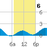 Channel Five West tide chart for Tuesday, January 6, 2026