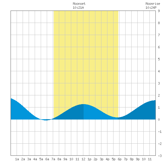 Channel Five West tide chart for Wednesday, January 7, 2026