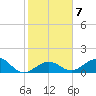 Channel Five West tide chart for Wednesday, January 7, 2026