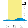 Channel Five West tide chart for Thursday, February 12, 2026