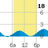 Channel Five West tide chart for Wednesday, February 18, 2026