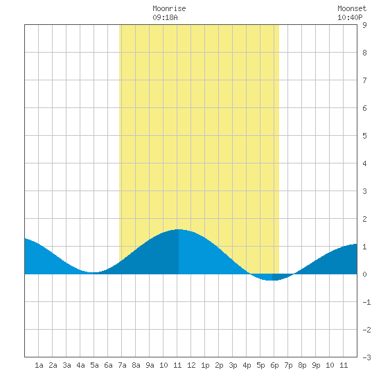 Channel Five West tide chart for Saturday, February 21, 2026