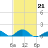 Channel Five West tide chart for Saturday, February 21, 2026