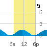 Channel Five West tide chart for Thursday, February 5, 2026