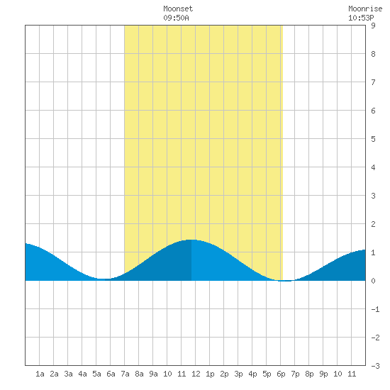 Channel Five West tide chart for Friday, February 6, 2026