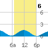 Channel Five West tide chart for Friday, February 6, 2026