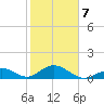 Channel Five West tide chart for Saturday, February 7, 2026