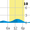 Channel Five West tide chart for Tuesday, March 10, 2026