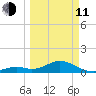Channel Five West tide chart for Wednesday, March 11, 2026