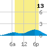Channel Five West tide chart for Friday, March 13, 2026