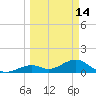 Channel Five West tide chart for Saturday, March 14, 2026