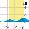 Channel Five West tide chart for Sunday, March 15, 2026