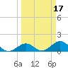 Channel Five West tide chart for Tuesday, March 17, 2026