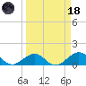Channel Five West tide chart for Wednesday, March 18, 2026