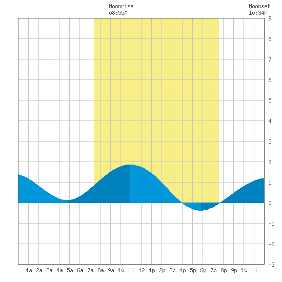 Channel Five West tide chart for Saturday, March 21, 2026