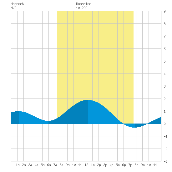 Channel Five West tide chart for Monday, March 23, 2026