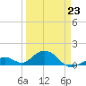 Channel Five West tide chart for Monday, March 23, 2026